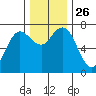 Rialto Beach tide chart for Wednesday, November 26, 2025