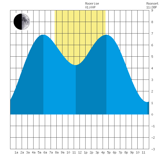 Rialto Beach tide chart for Thursday, November 27, 2025