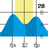 Rialto Beach tide chart for Friday, November 28, 2025
