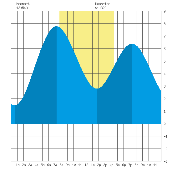 Rialto Beach tide chart for Saturday, November 29, 2025