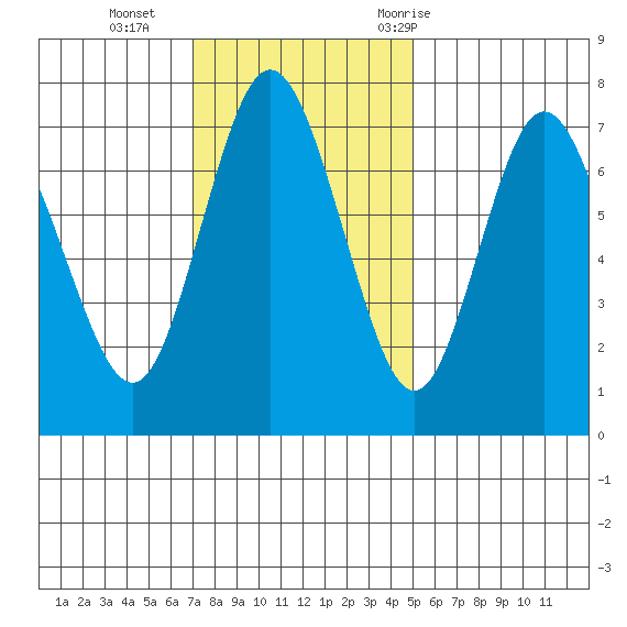 Rialto Beach tide chart for Sunday, November 2, 2025