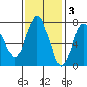 Rialto Beach tide chart for Monday, November 3, 2025