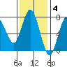 Rialto Beach tide chart for Tuesday, November 4, 2025