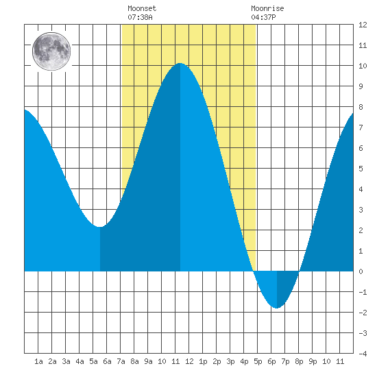 Rialto Beach tide chart for Wednesday, November 5, 2025