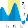 Rialto Beach tide chart for Friday, November 7, 2025