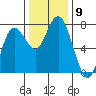 Rialto Beach tide chart for Sunday, November 9, 2025