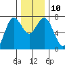 Rialto Beach tide chart for Wednesday, December 10, 2025