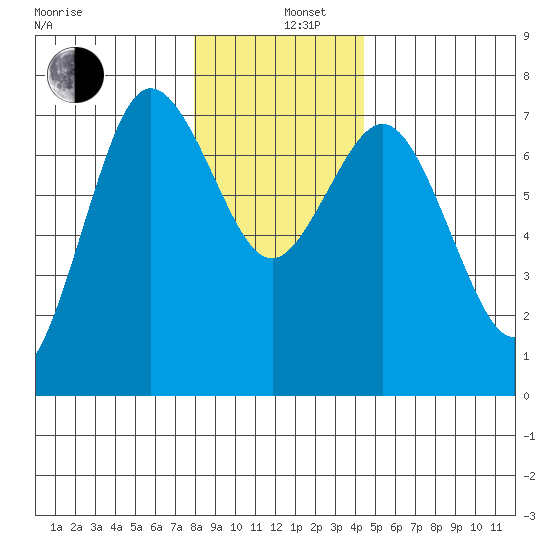 Rialto Beach tide chart for Thursday, December 11, 2025