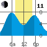 Rialto Beach tide chart for Thursday, December 11, 2025