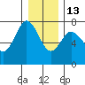 Rialto Beach tide chart for Saturday, December 13, 2025
