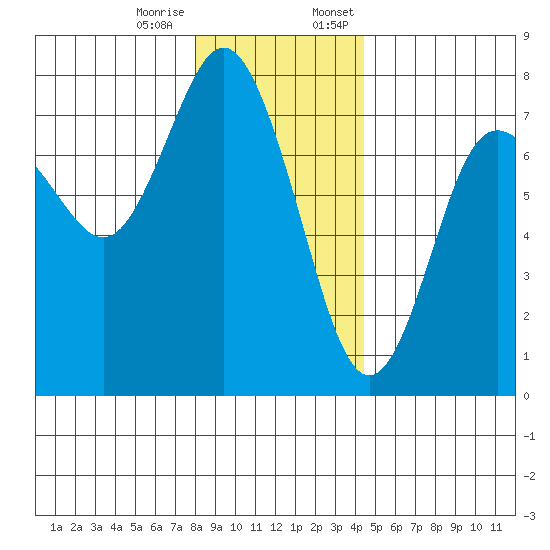 Rialto Beach tide chart for Tuesday, December 16, 2025