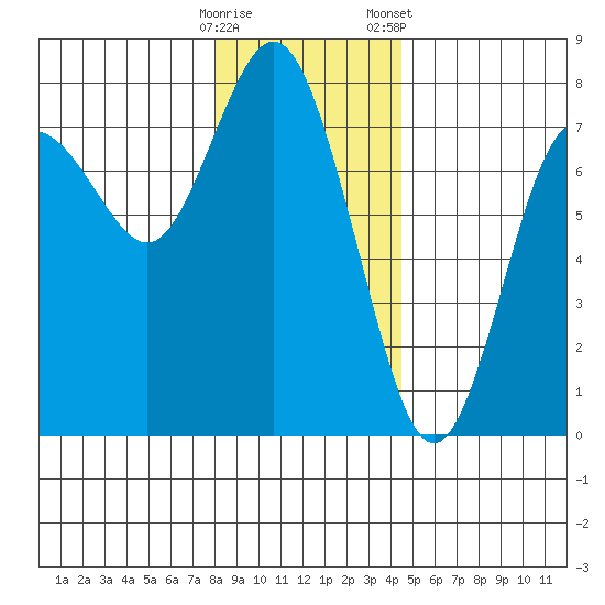 Rialto Beach tide chart for Thursday, December 18, 2025