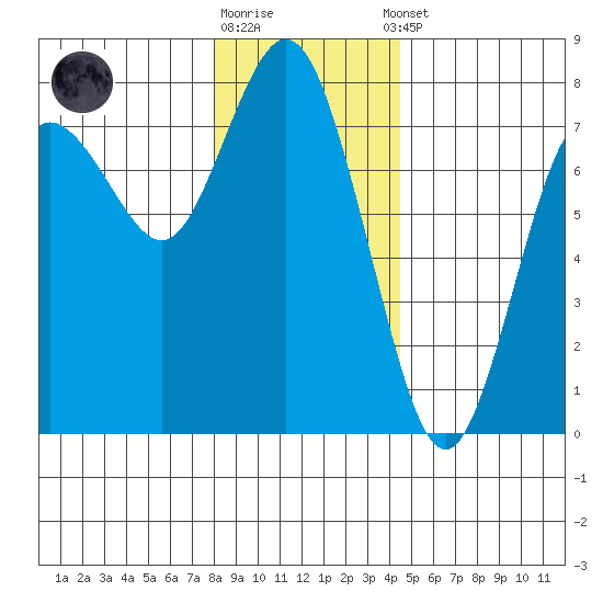 Rialto Beach tide chart for Friday, December 19, 2025