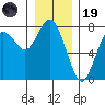 Rialto Beach tide chart for Friday, December 19, 2025