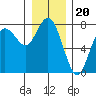Rialto Beach tide chart for Saturday, December 20, 2025