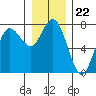Rialto Beach tide chart for Monday, December 22, 2025