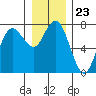 Rialto Beach tide chart for Tuesday, December 23, 2025