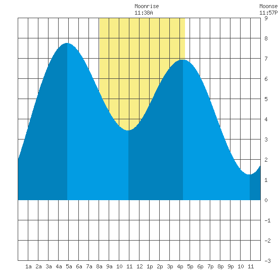 Rialto Beach tide chart for Friday, December 26, 2025