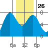 Rialto Beach tide chart for Friday, December 26, 2025