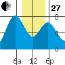Rialto Beach tide chart for Saturday, December 27, 2025
