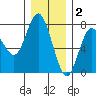 Rialto Beach tide chart for Tuesday, December 2, 2025