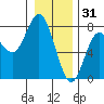 Rialto Beach tide chart for Wednesday, December 31, 2025