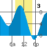 Rialto Beach tide chart for Wednesday, December 3, 2025