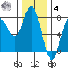 Rialto Beach tide chart for Thursday, December 4, 2025