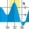 Rialto Beach tide chart for Friday, December 5, 2025