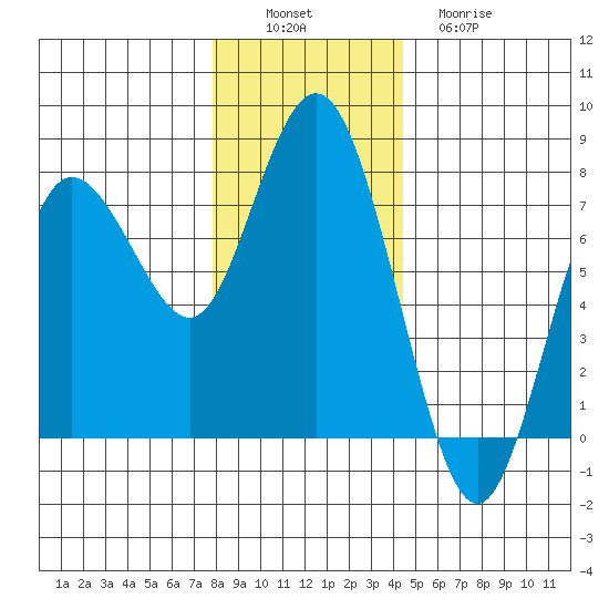 Rialto Beach tide chart for Saturday, December 6, 2025