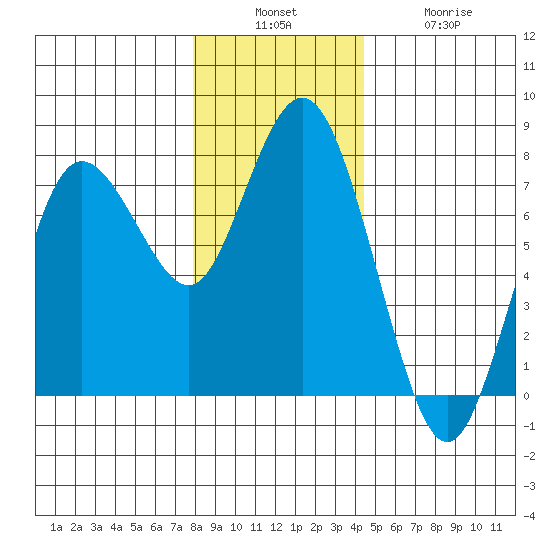 Rialto Beach tide chart for Sunday, December 7, 2025