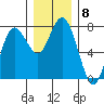 Rialto Beach tide chart for Monday, December 8, 2025
