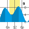 Rialto Beach tide chart for Tuesday, December 9, 2025