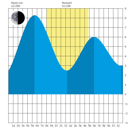 Rialto Beach tide chart for Saturday, January 10, 2026