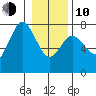 Rialto Beach tide chart for Saturday, January 10, 2026