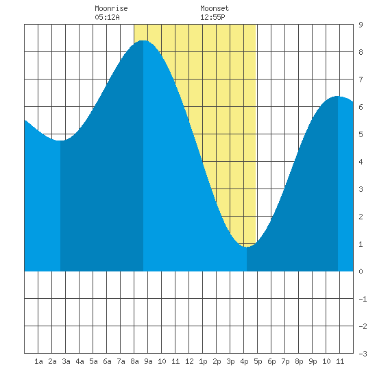 Rialto Beach tide chart for Wednesday, January 14, 2026