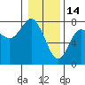 Rialto Beach tide chart for Wednesday, January 14, 2026