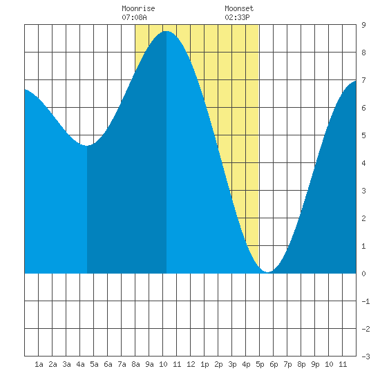 Rialto Beach tide chart for Friday, January 16, 2026