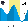 Rialto Beach tide chart for Sunday, January 18, 2026