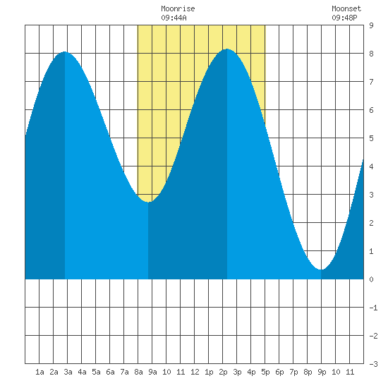 Rialto Beach tide chart for Thursday, January 22, 2026