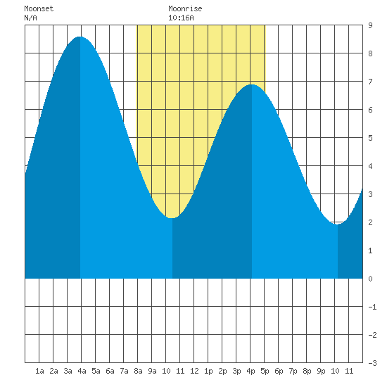 Rialto Beach tide chart for Saturday, January 24, 2026