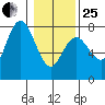Rialto Beach tide chart for Sunday, January 25, 2026