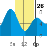 Rialto Beach tide chart for Monday, January 26, 2026