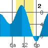 Rialto Beach tide chart for Friday, January 2, 2026