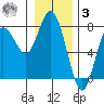 Rialto Beach tide chart for Saturday, January 3, 2026