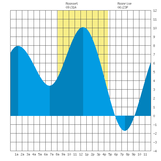 Rialto Beach tide chart for Sunday, January 4, 2026