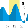 Rialto Beach tide chart for Monday, January 5, 2026