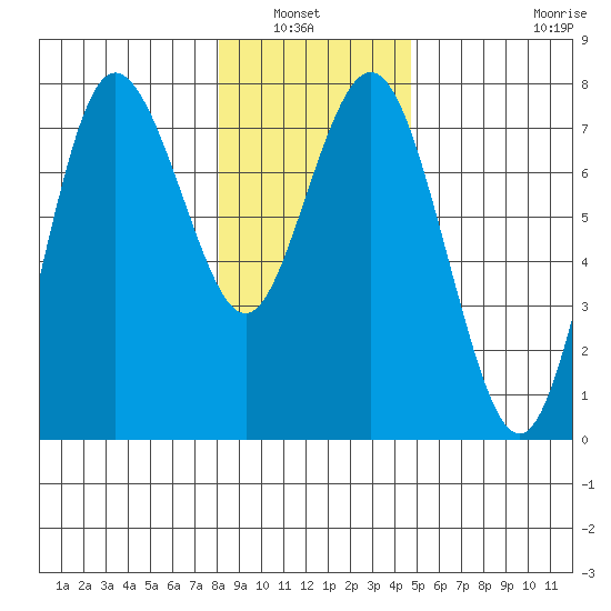 Rialto Beach tide chart for Wednesday, January 7, 2026