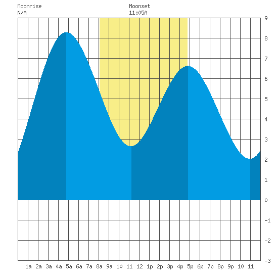 Rialto Beach tide chart for Friday, January 9, 2026