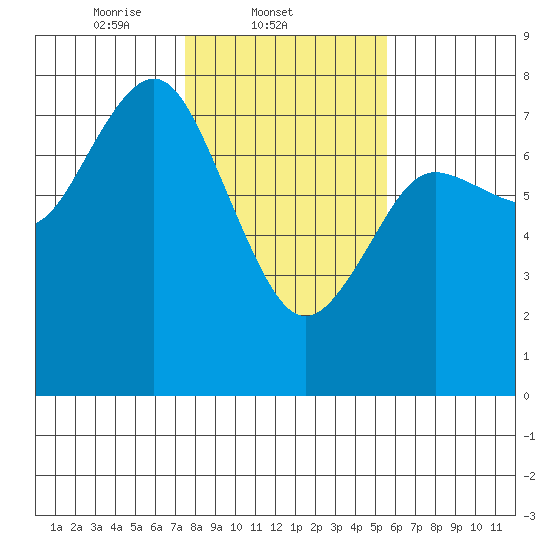Rialto Beach tide chart for Tuesday, February 10, 2026